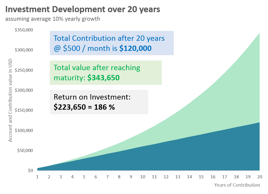 20 years investment growth