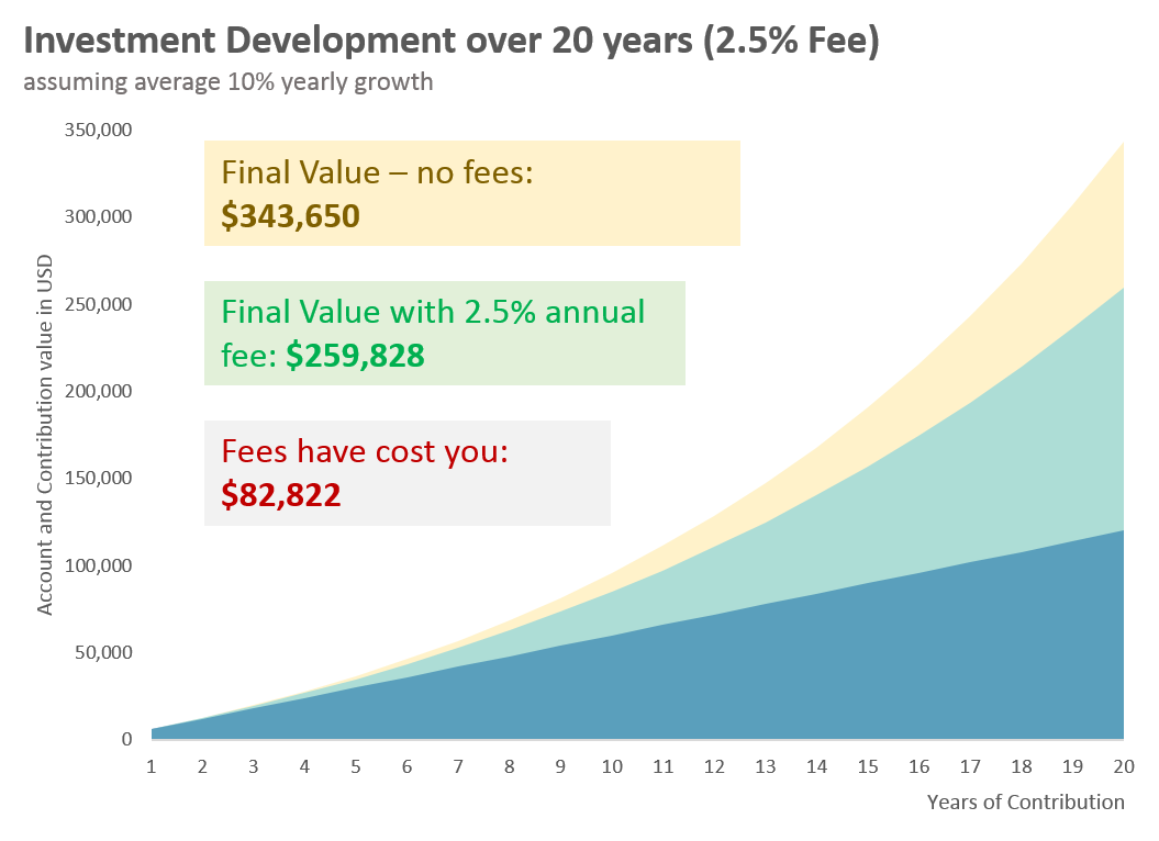 effect of fees on performance