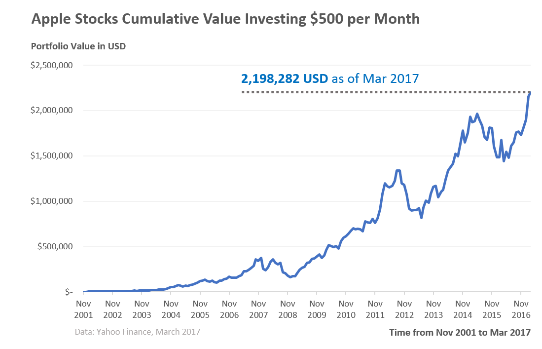 Apple stocks cum value