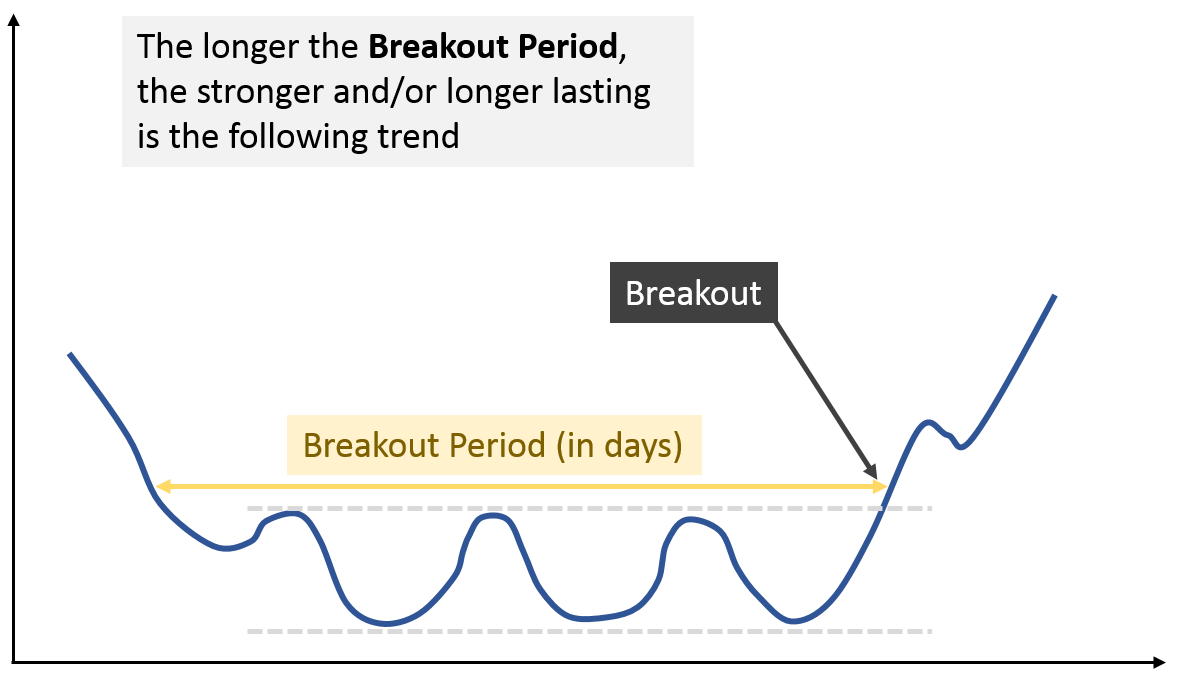 breakout period explained