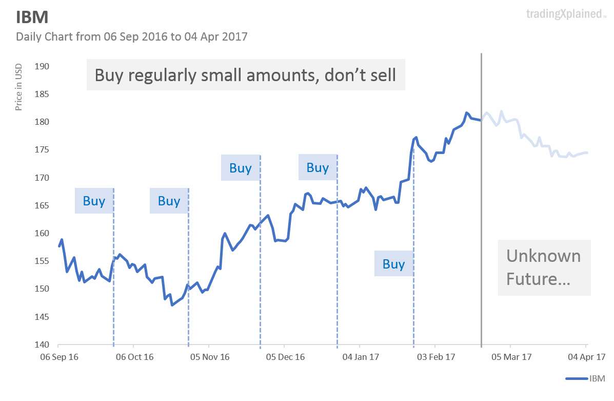 buy and hold