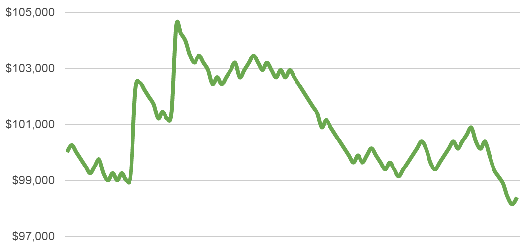 half percent risk chart 3