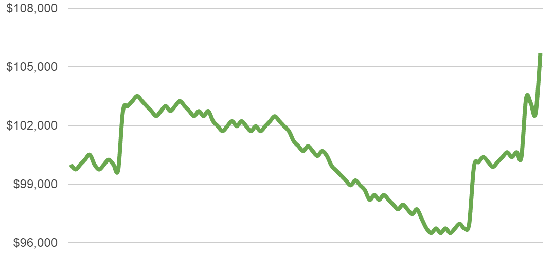 half percent risk chart 2