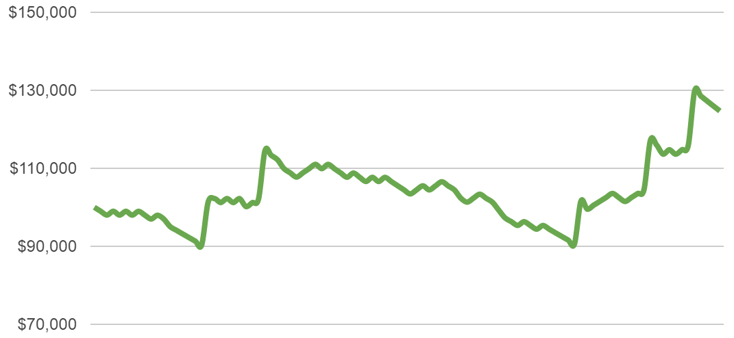 two percent risk chart 5