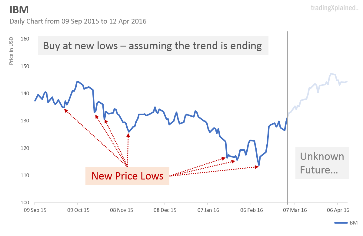 contrarian strategy