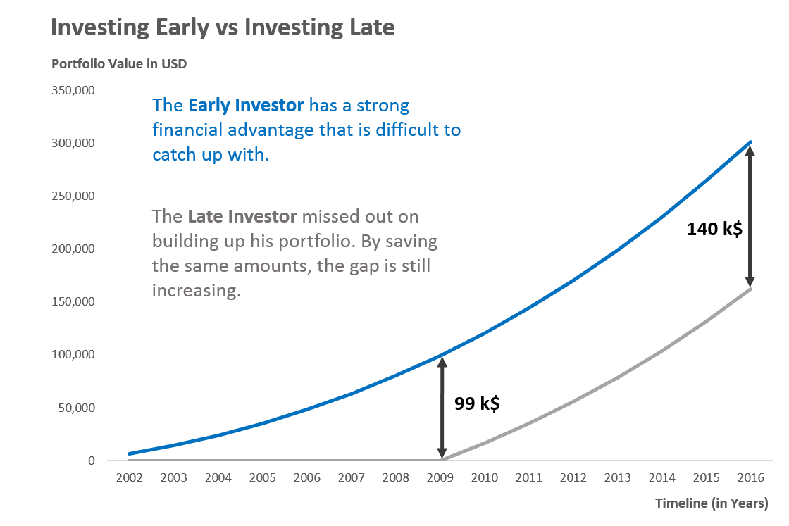 Early versus late investing curves