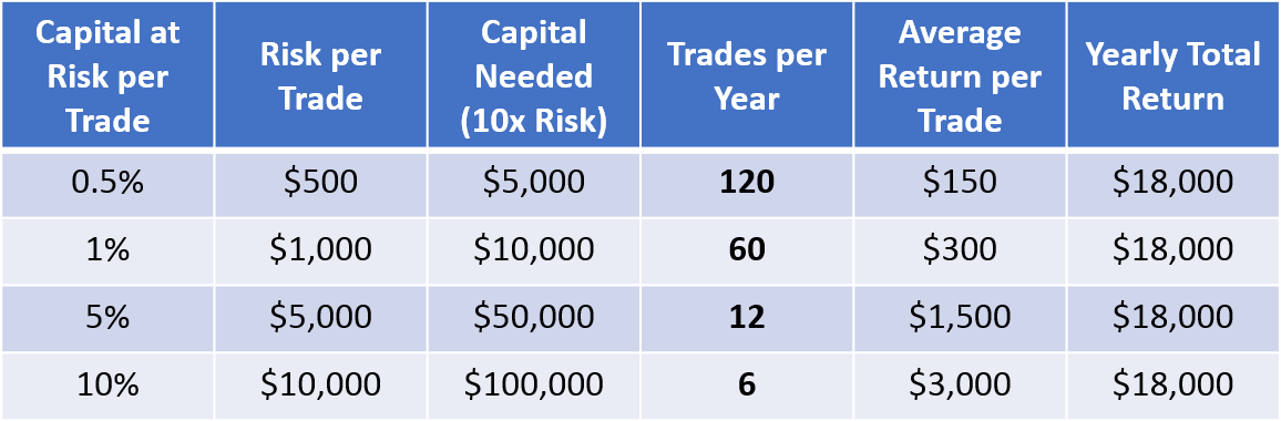 effect of time on number of trades per year