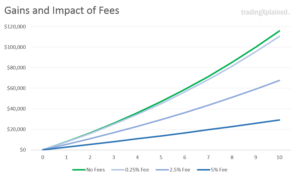 fee impact chart