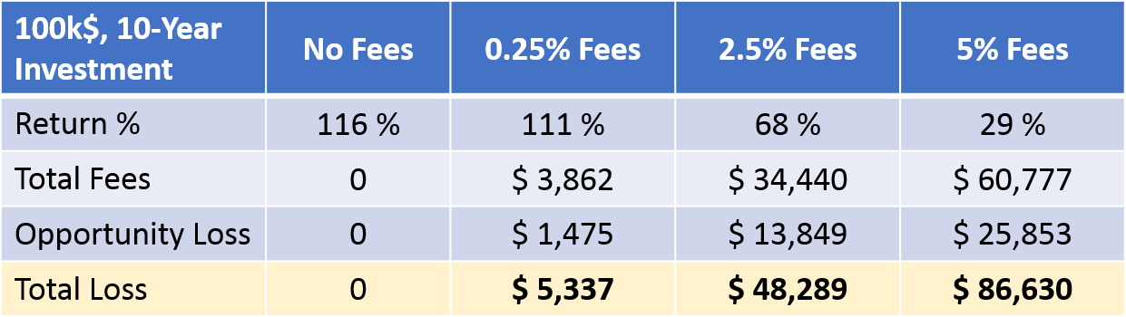 fee impact table