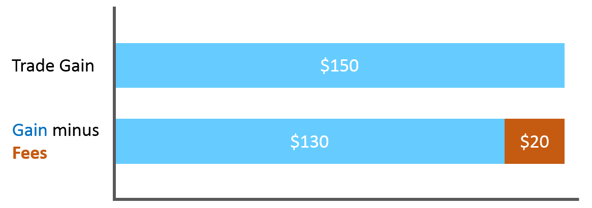 fee impact