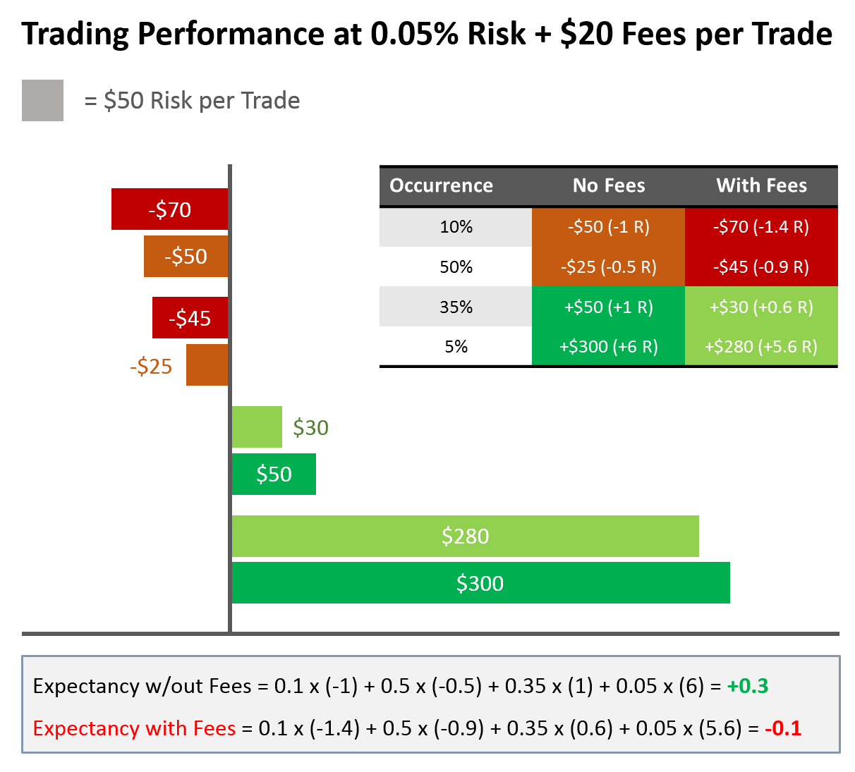 fee impact on system performance