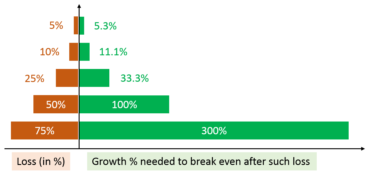 Loss recovery