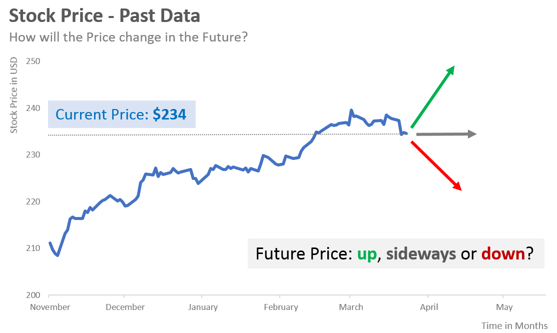 what is the future price