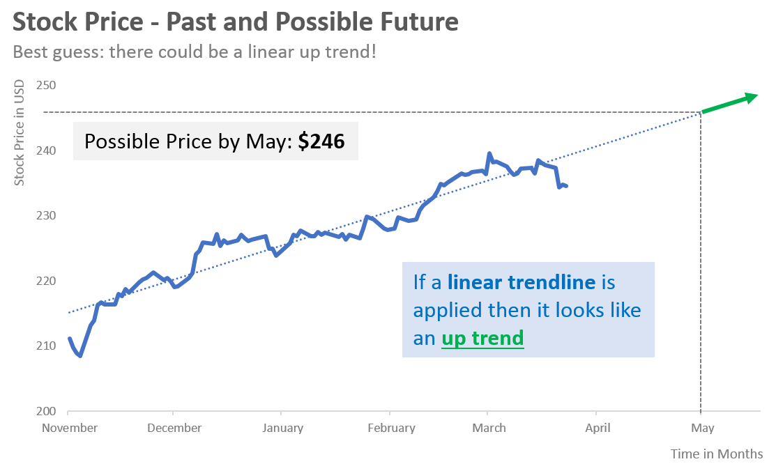 linear price trend