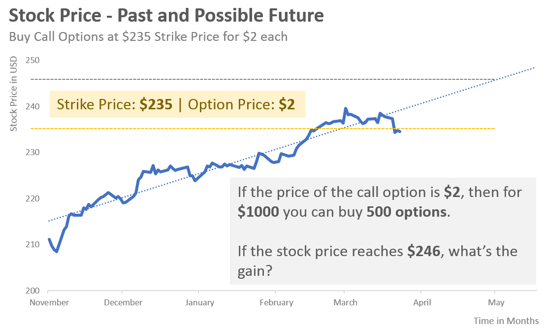 Strike Price and Option Price