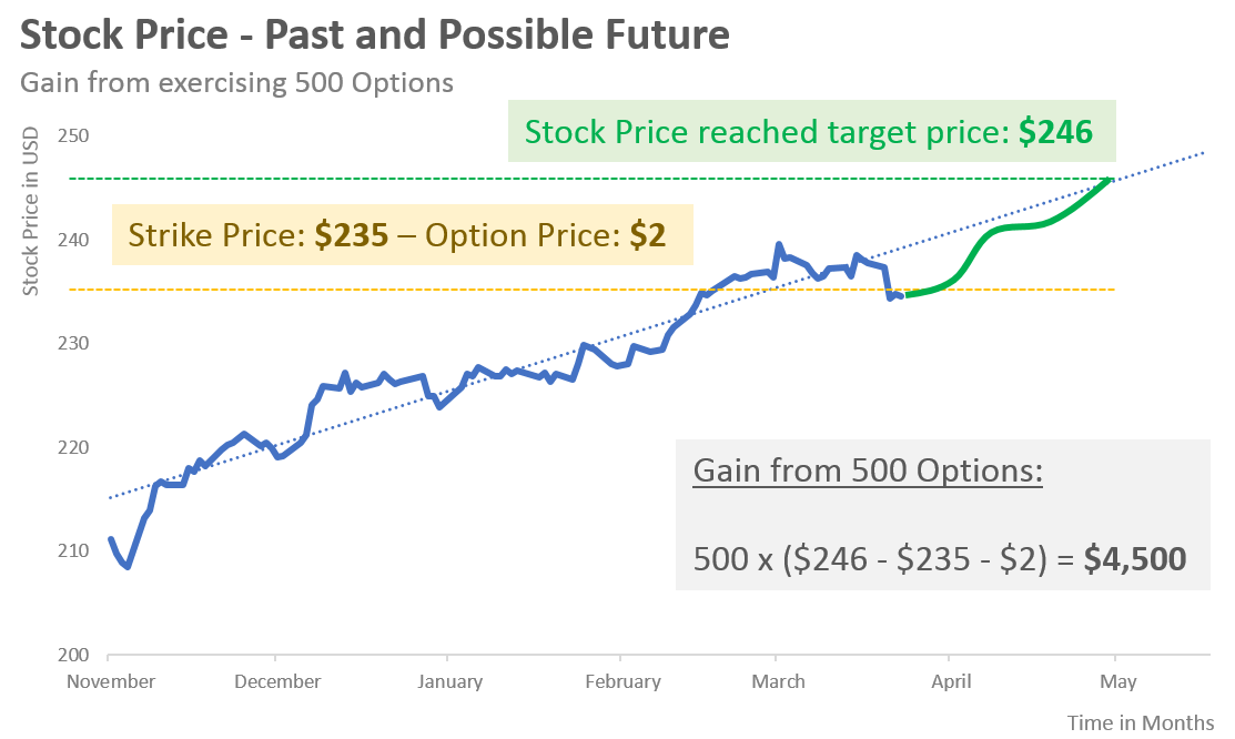 gain from option trade