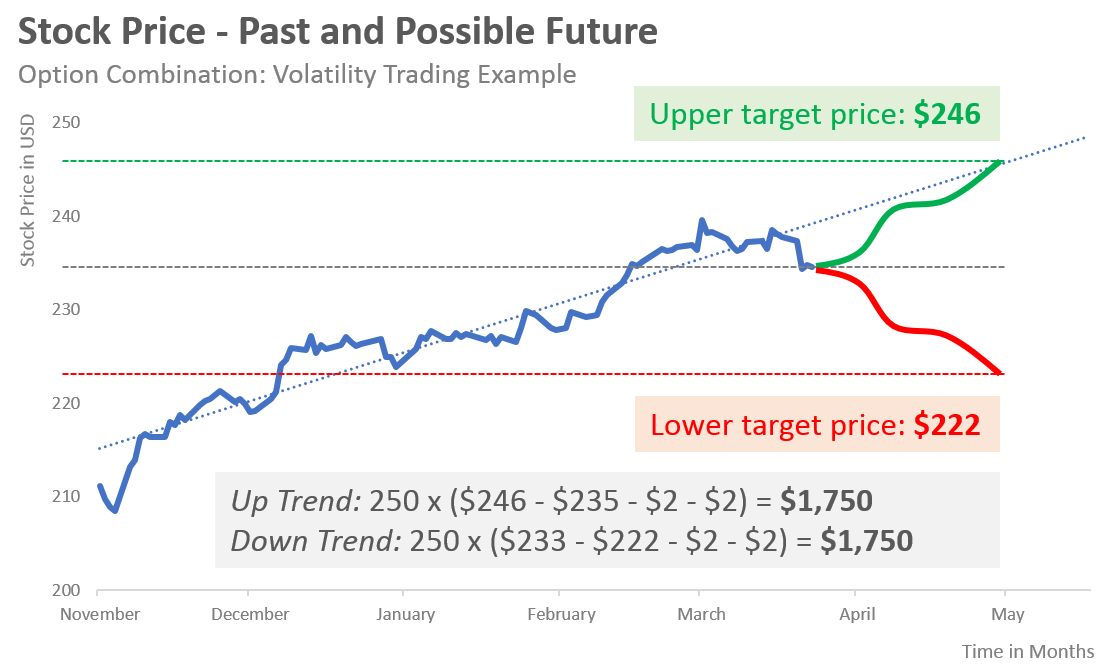 Volatility Trading