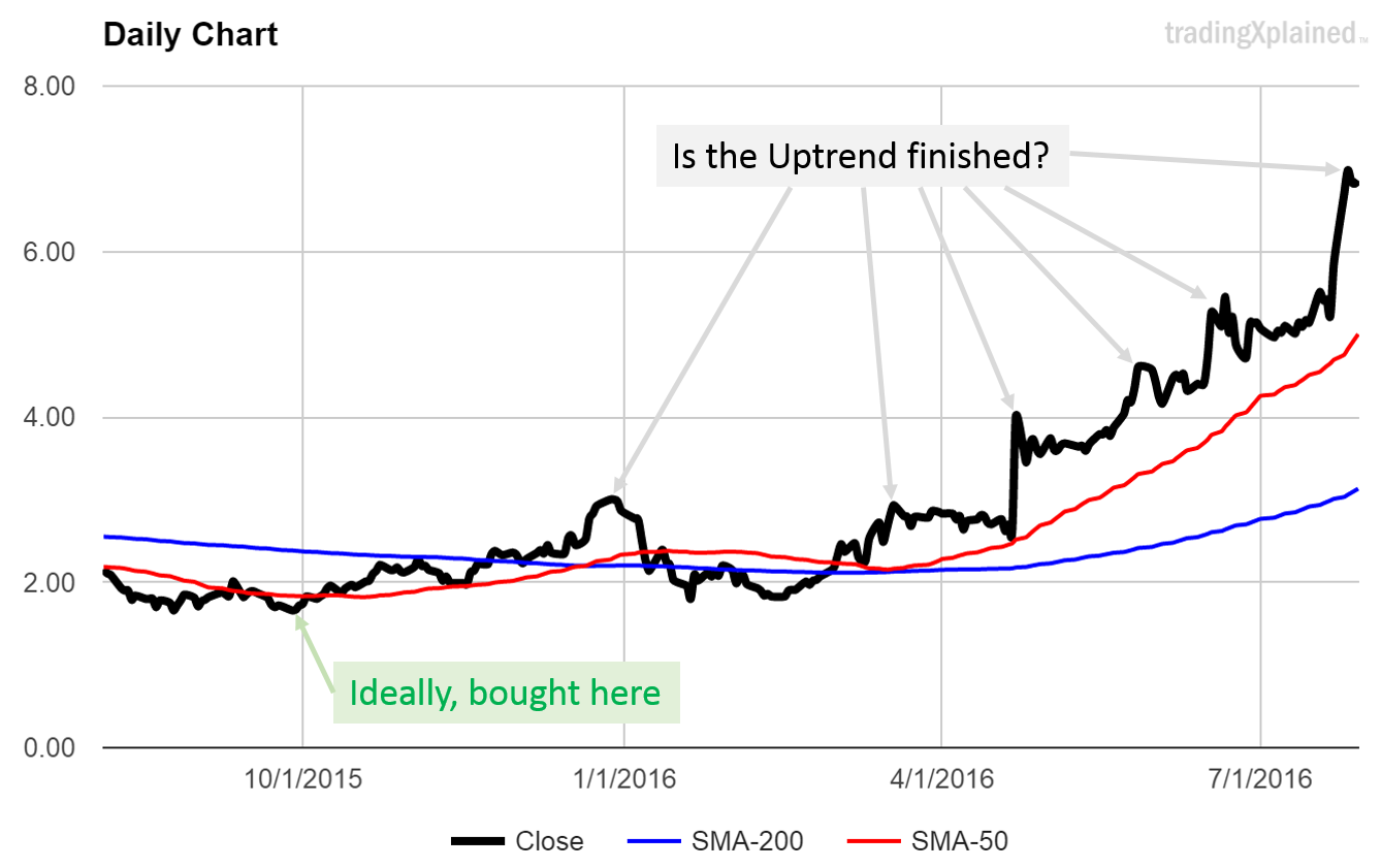 is the uptrend finished