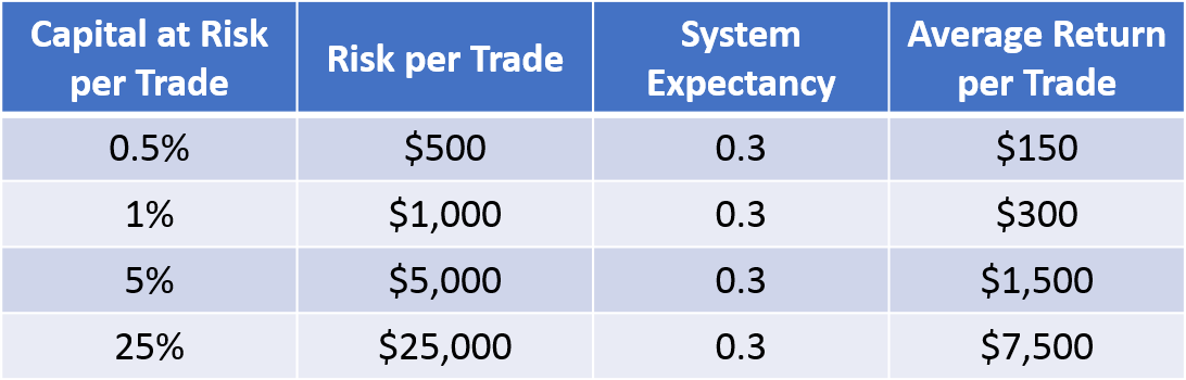 trade returns varying risks