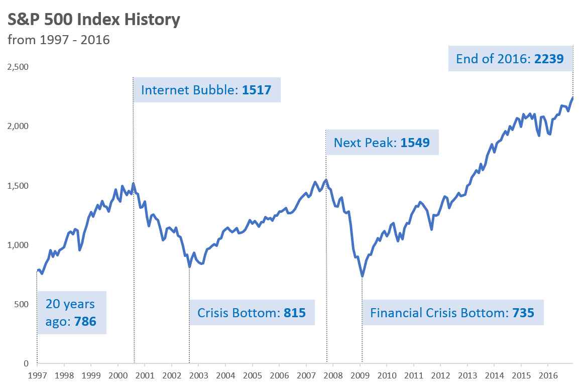 SP500 Index 1997 to 2016