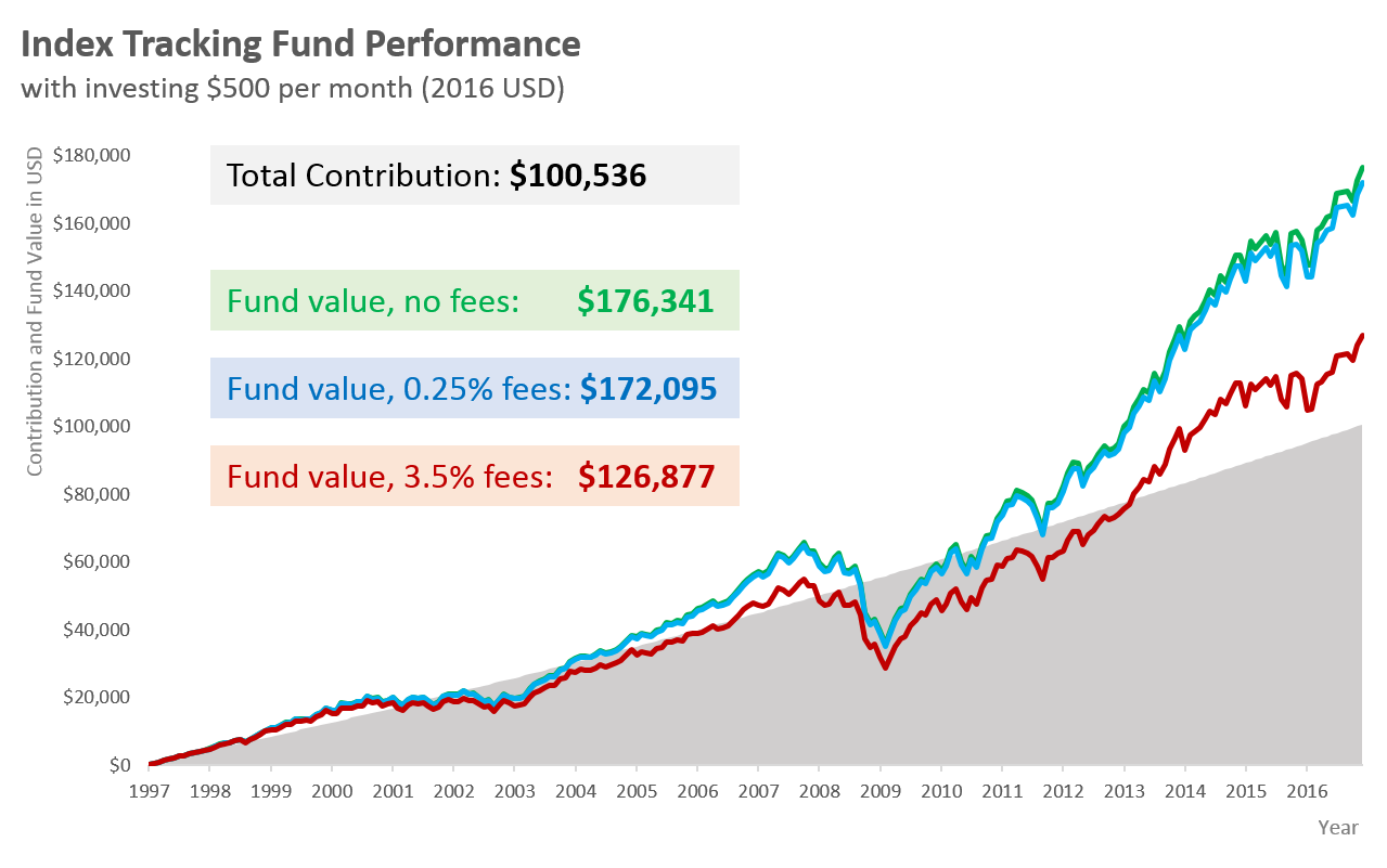 SP 500fund performances