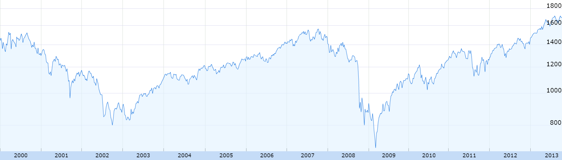 SP500 2001 to 2013