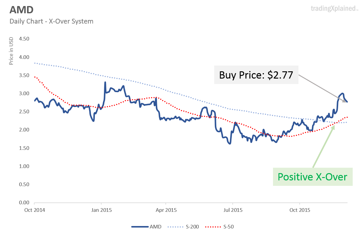 AMD cross over indicated uptrend