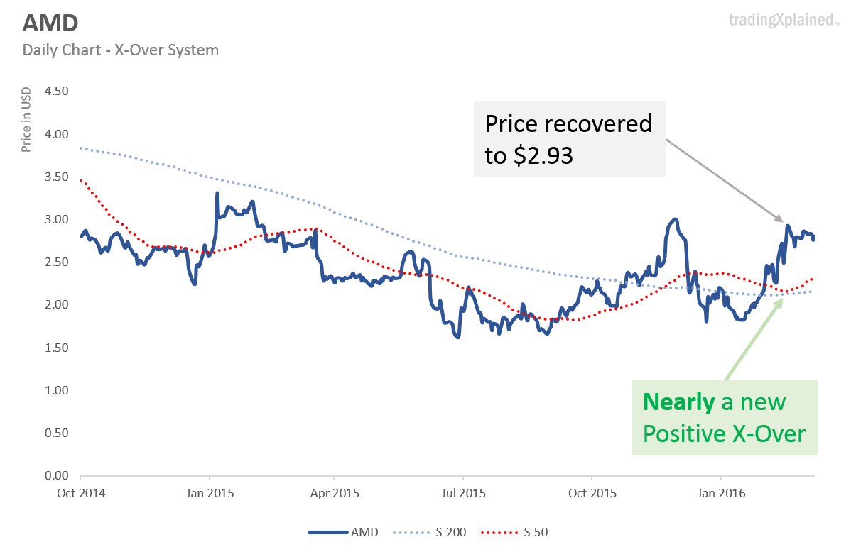 AMD new cross over indicator