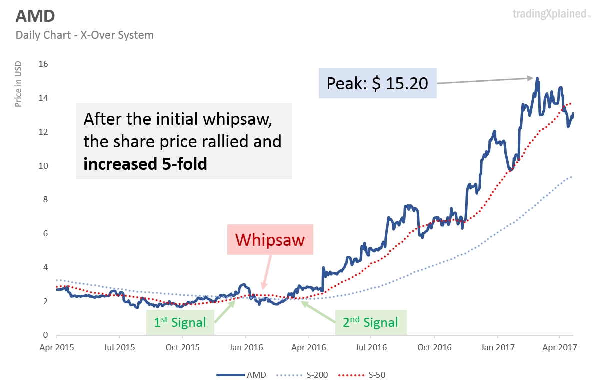 AMD long term uptrend