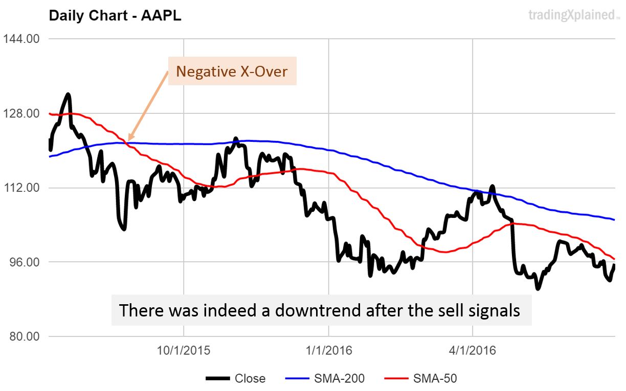 downtrend started