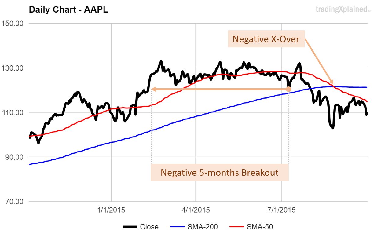 Apple Inc uptrend over chart