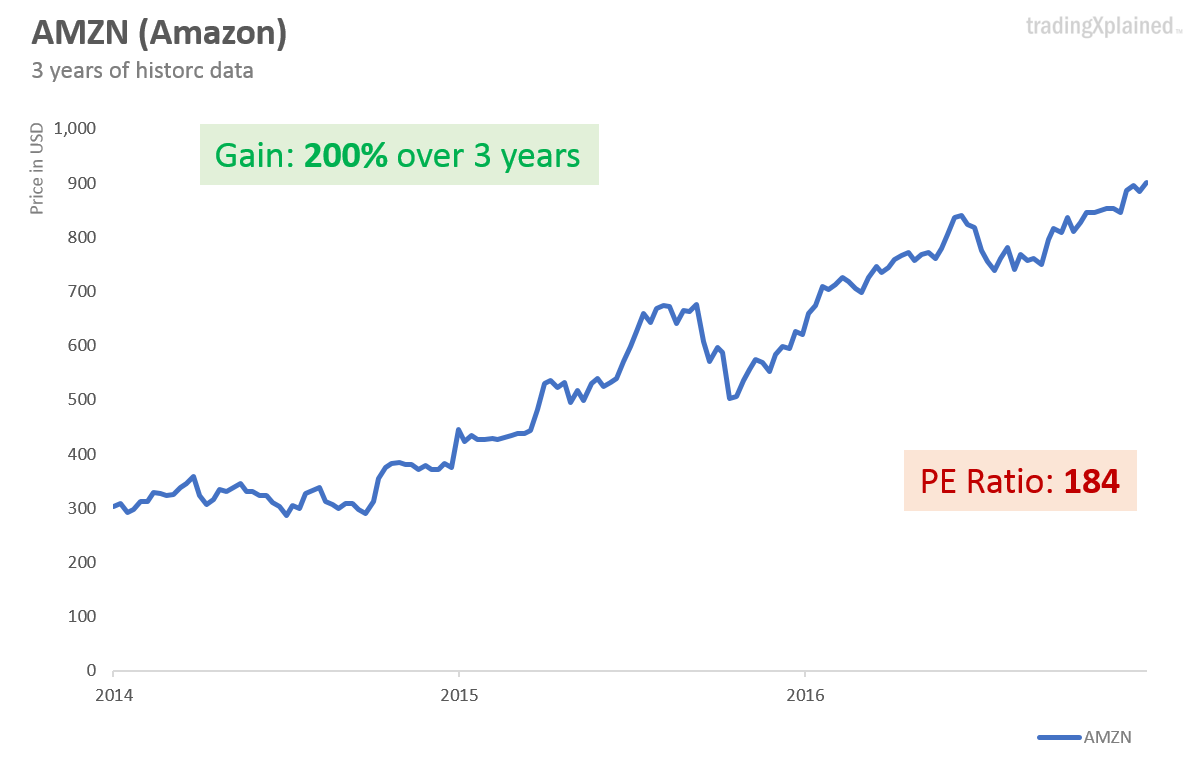 Amazon stock chart value tripled