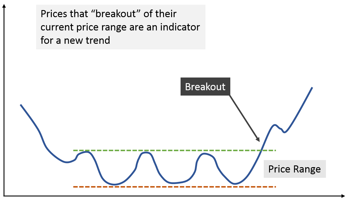 Breakout pricing