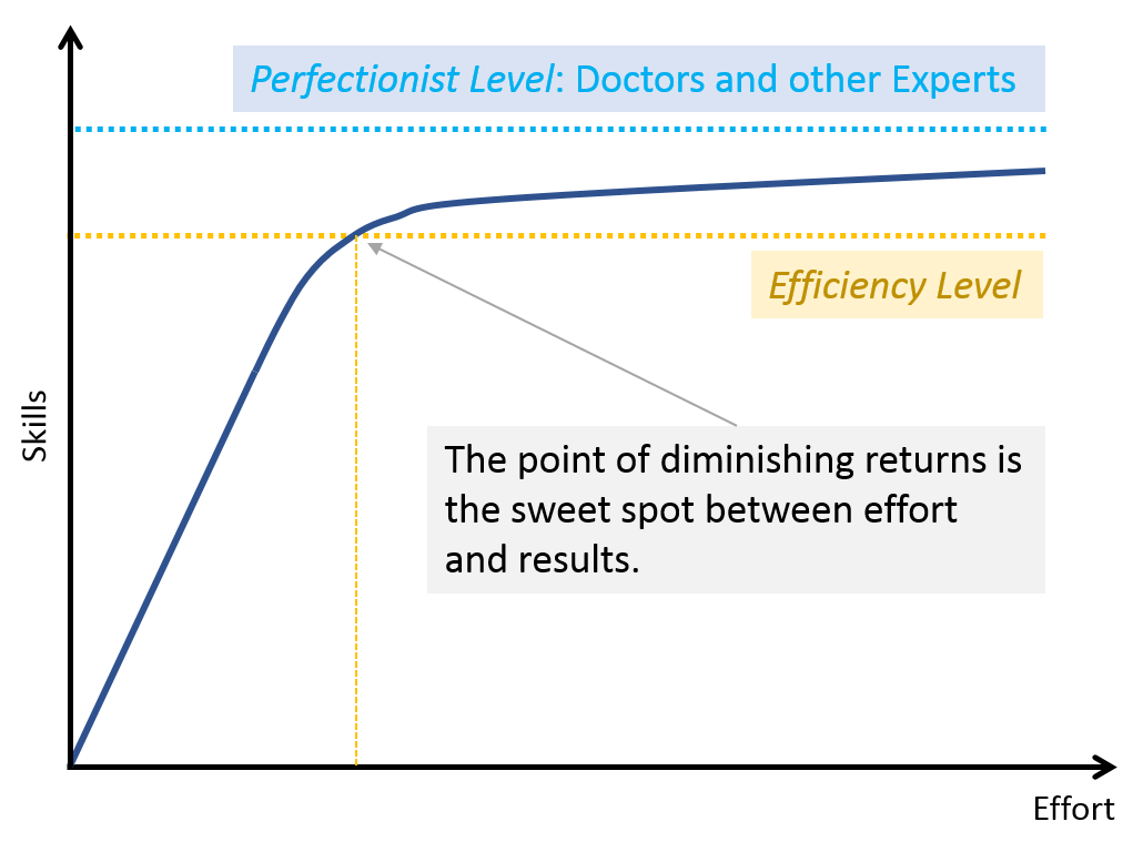 point of diminishing returns