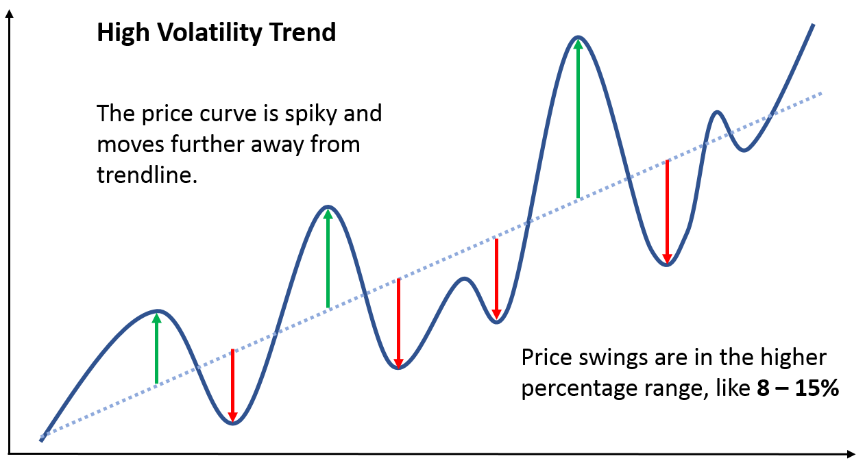 high volatility chart