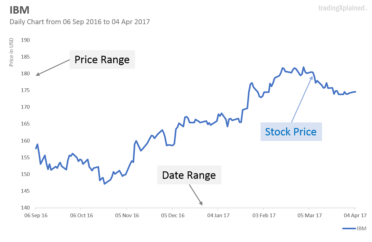 simple line chart with text