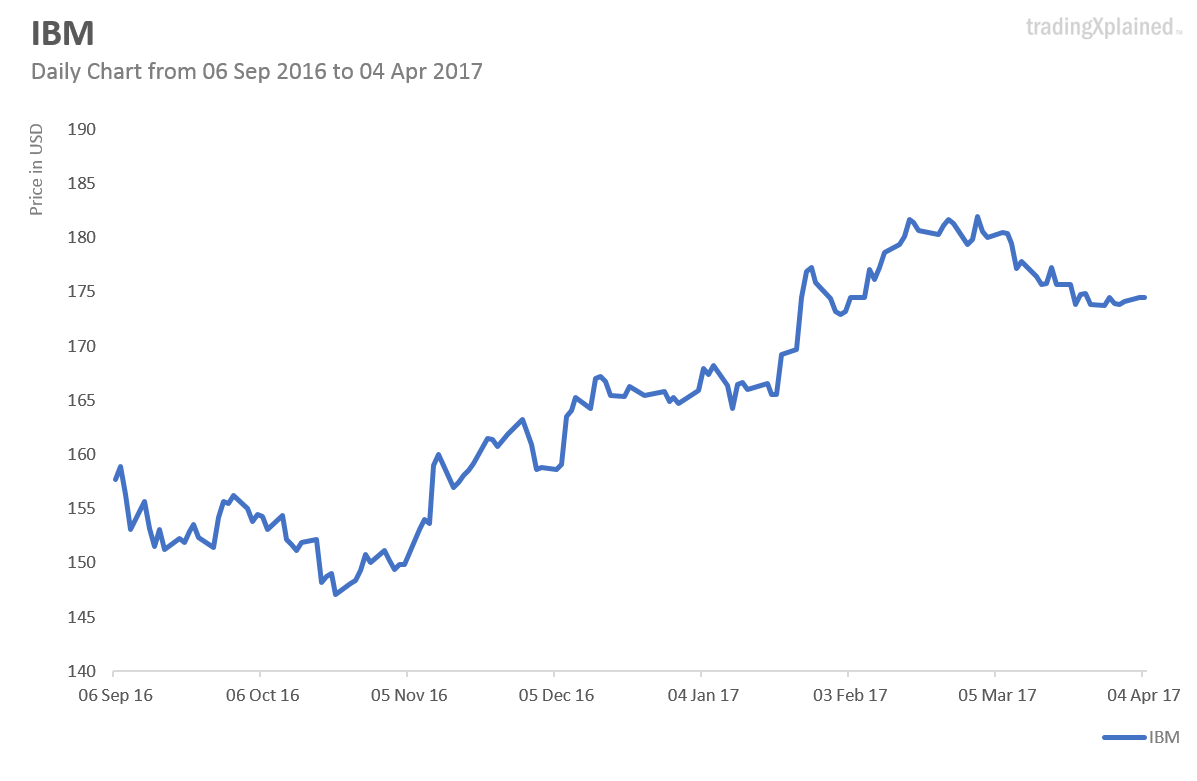 simple line chart eample