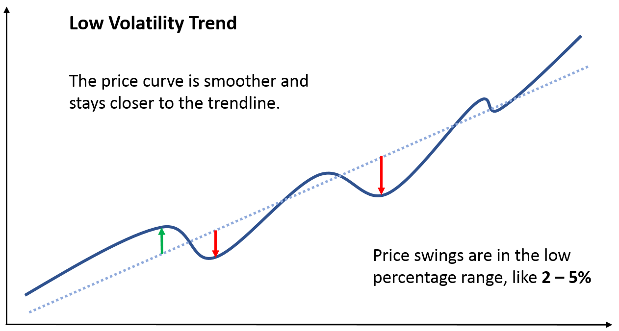 low volatility chart