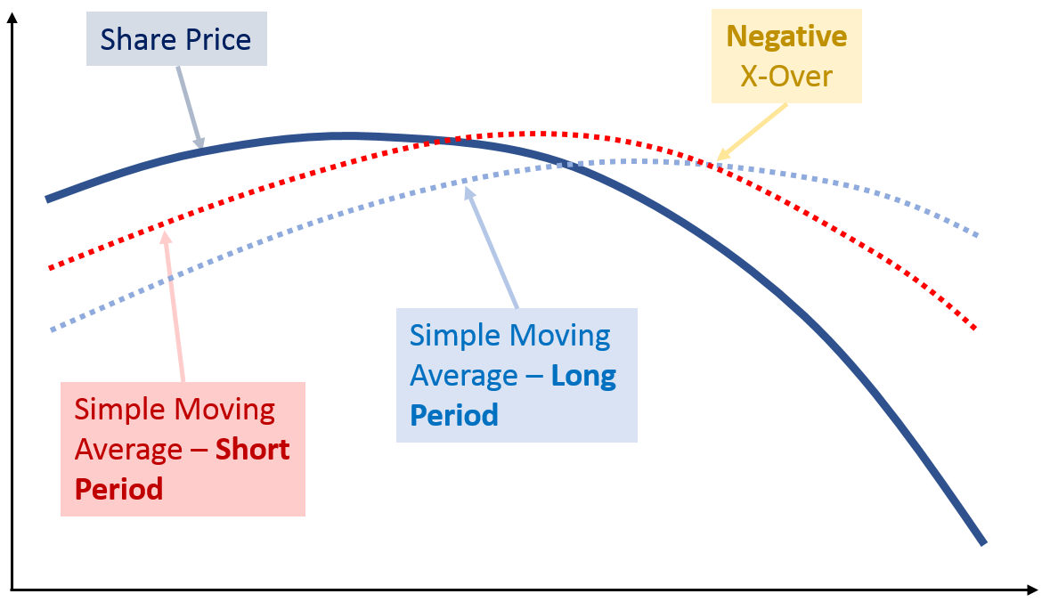 negative cross over