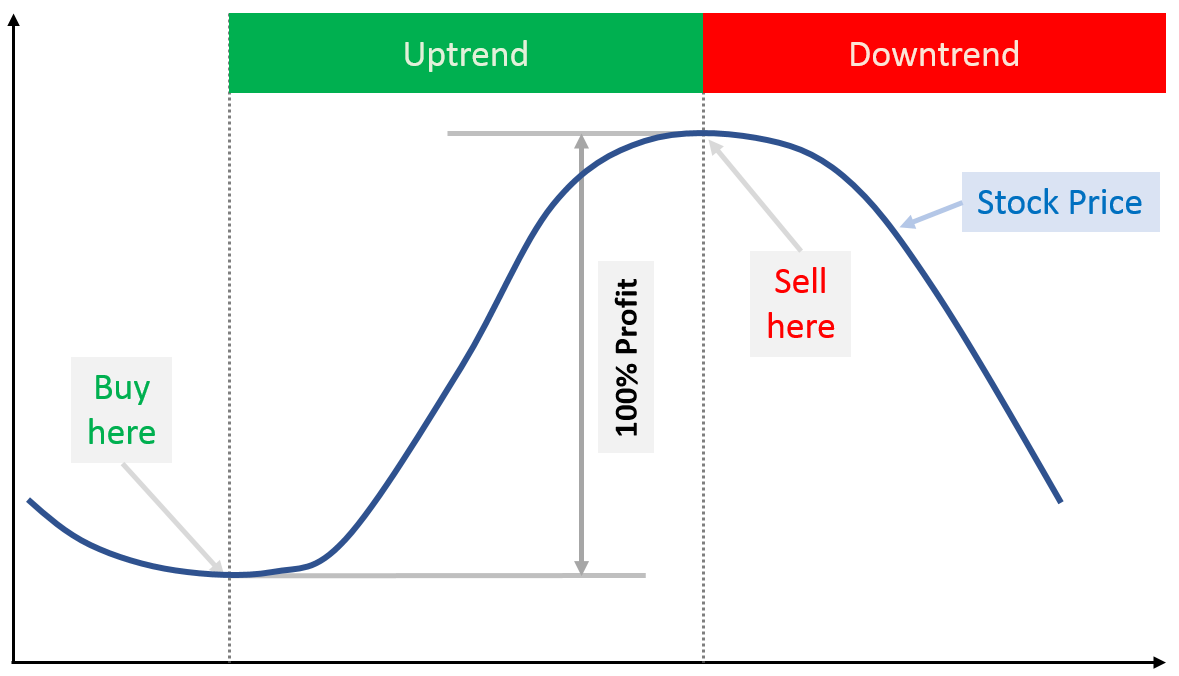 ideal profit taking scenario