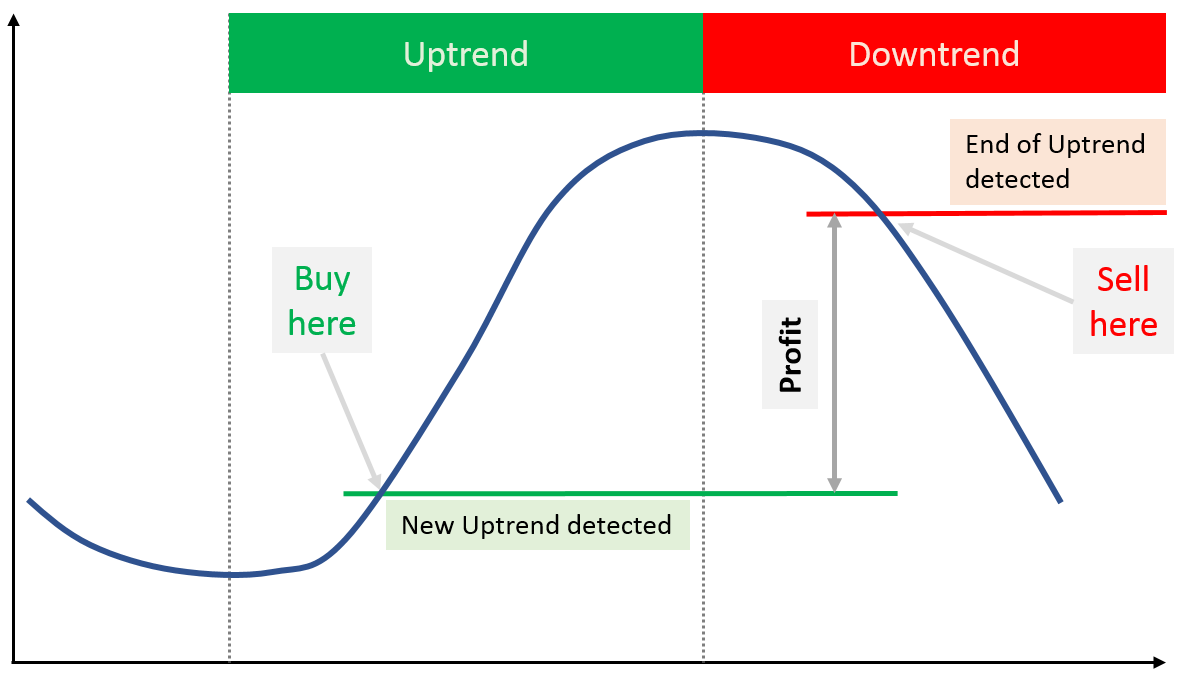 detecting trends