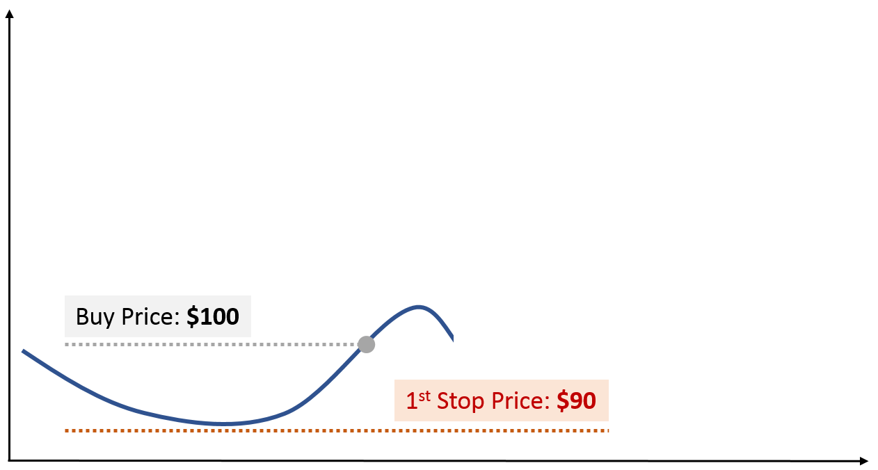 setting a trailing stop