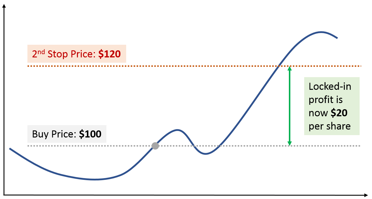 trailing stop locked in profits