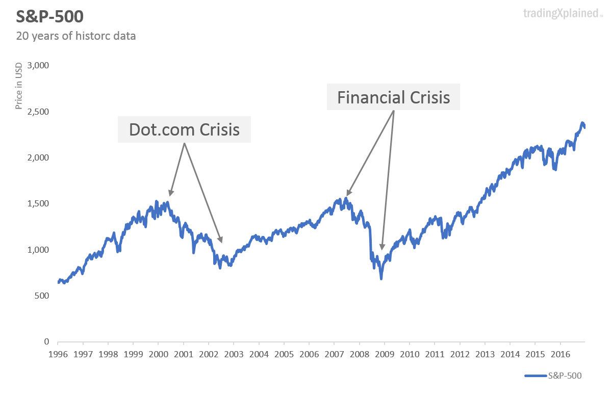 SP500 market index