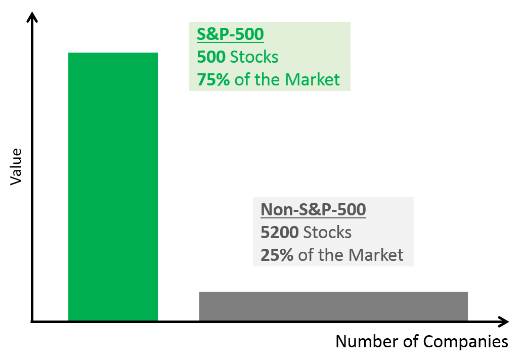 SP500 market capitalization share