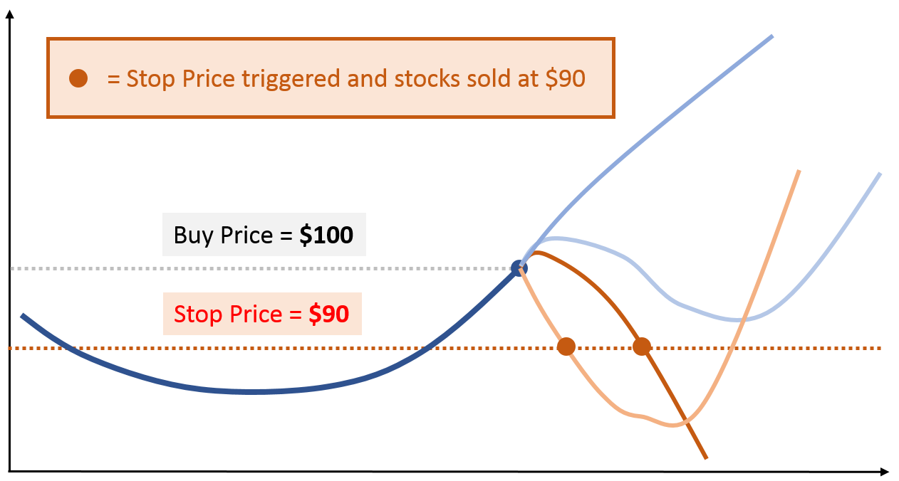 setting the stop price