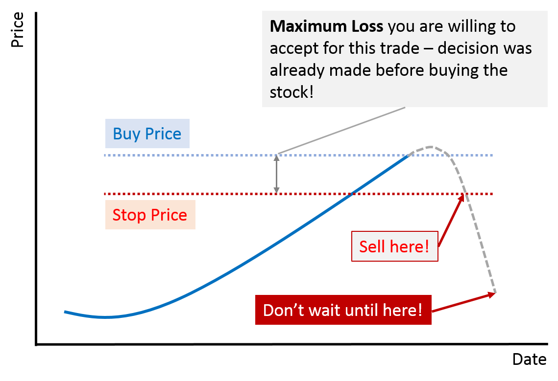 chart with stop price