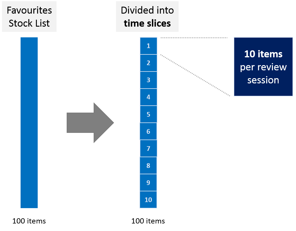 time slice review principle