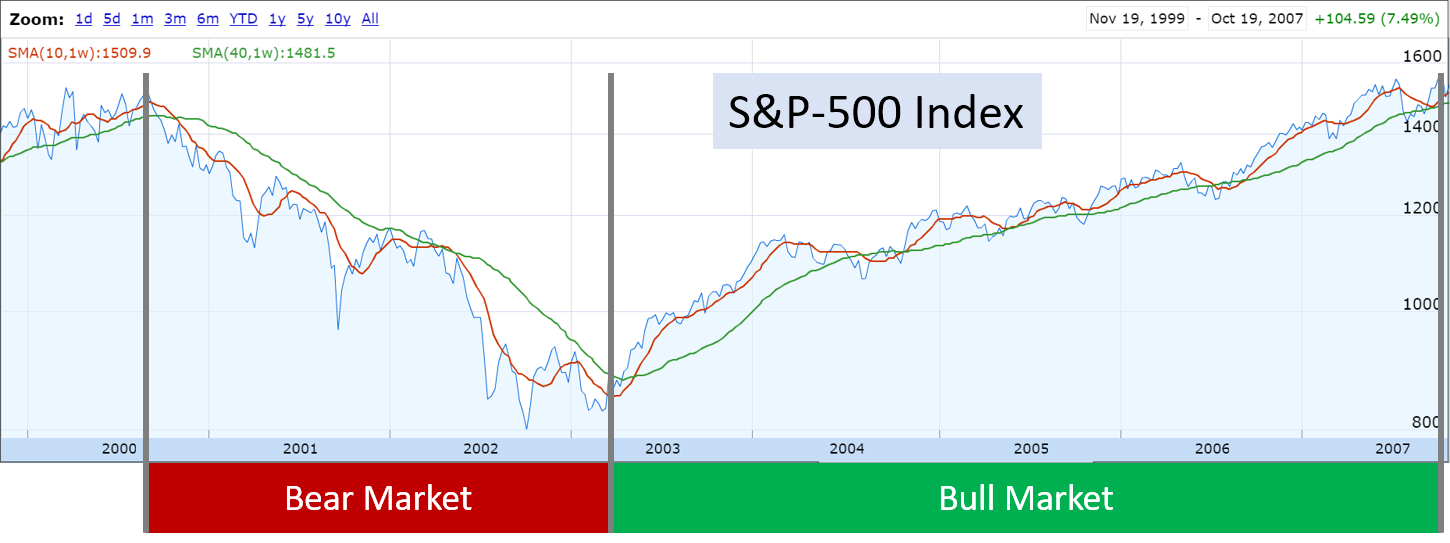 bull and bear market periods