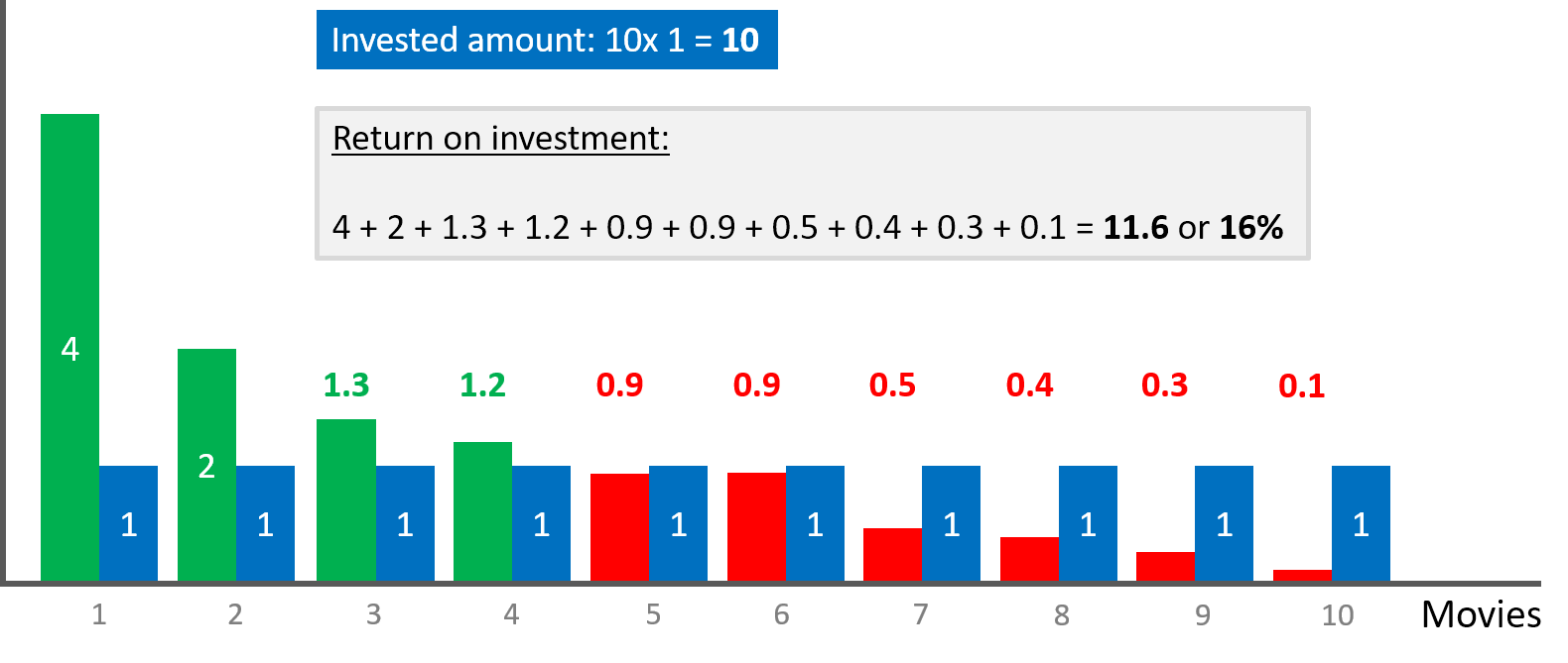 results of movie investments